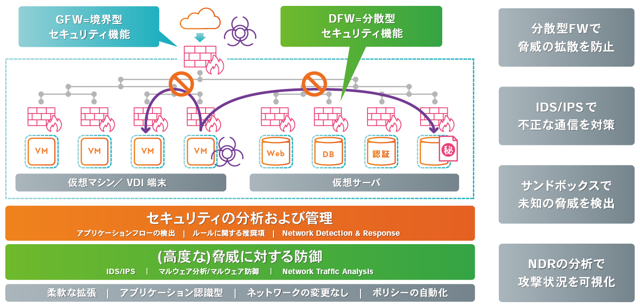 NSX Security | VMware | 取扱製品 | ネットワールド